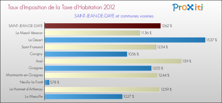 Taux d'imposition de la taxe d'habitation 2012 pour SAINT-JEAN-DE-DAYE et les communes proches Comparaison des taux d'imposition de la taxe d'habitation 2012 pour SAINT-JEAN-DE-DAYE et les communes voisines