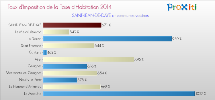 Taux d'imposition de la taxe d'habitation 2014 pour SAINT-JEAN-DE-DAYE et les communes proches Comparaison des taux d'imposition de la taxe d'habitation 2014 pour SAINT-JEAN-DE-DAYE et les communes voisines