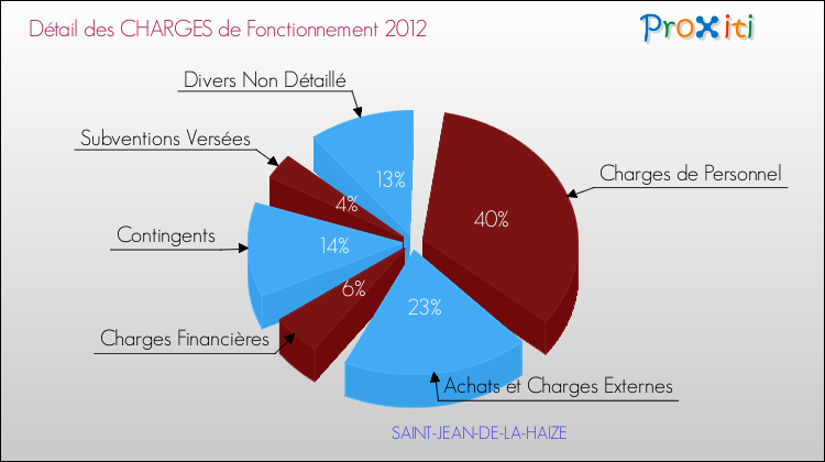 Décomposition des Charges de Fonctionnement 2012 de la commune de SAINT-JEAN-DE-LA-HAIZE Charges de Fonctionnement 2012 pour la commune de SAINT-JEAN-DE-LA-HAIZE