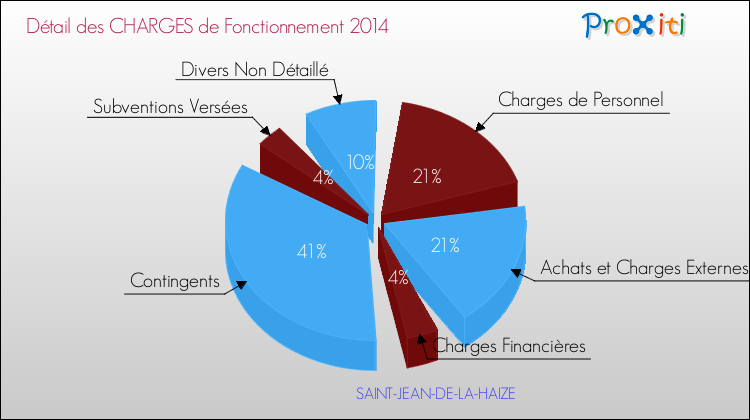 Décomposition des Charges de Fonctionnement 2014 de la commune de SAINT-JEAN-DE-LA-HAIZE Charges de Fonctionnement 2014 pour la commune de SAINT-JEAN-DE-LA-HAIZE