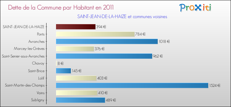 Dette par habitant de la commune en 2011 pour SAINT-JEAN-DE-LA-HAIZE et les communes proches Comparaison de la dette par habitant de la commune en 2011 pour SAINT-JEAN-DE-LA-HAIZE et les communes voisines