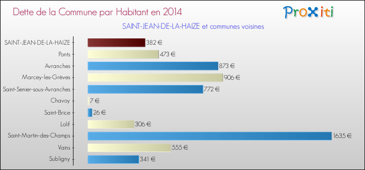 Dette par habitant de la commune en 2014 pour SAINT-JEAN-DE-LA-HAIZE et les communes proches Comparaison de la dette par habitant de la commune en 2014 pour SAINT-JEAN-DE-LA-HAIZE et les communes voisines