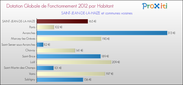 Montant des dotations globales de fonctionnement DGF par Habitant pour SAINT-JEAN-DE-LA-HAIZE et les communes proches Comparaison des des dotations globales de fonctionnement DGF par habitant pour SAINT-JEAN-DE-LA-HAIZE et les communes voisines