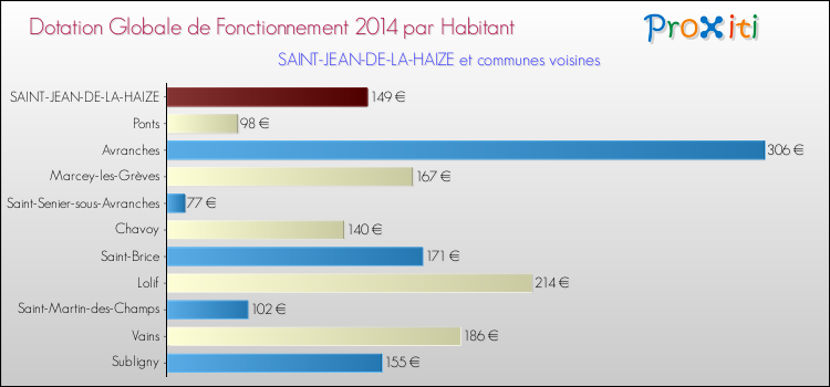 Montant des dotations globales de fonctionnement DGF par Habitant pour SAINT-JEAN-DE-LA-HAIZE et les communes proches en 2014. Comparaison des des dotations globales de fonctionnement DGF par habitant pour SAINT-JEAN-DE-LA-HAIZE et les communes voisines en 2014.