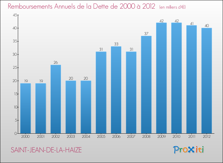 Evolution de l'annuité de la dette pour la commune de SAINT-JEAN-DE-LA-HAIZE de 2000 à 2012 Annuités de la dette pour SAINT-JEAN-DE-LA-HAIZE de 2000 à 2012