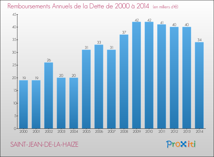 Evolution de l'annuité de la dette pour la commune de SAINT-JEAN-DE-LA-HAIZE de 2000 à 2014 Annuités de la dette pour SAINT-JEAN-DE-LA-HAIZE de 2000 à 2014