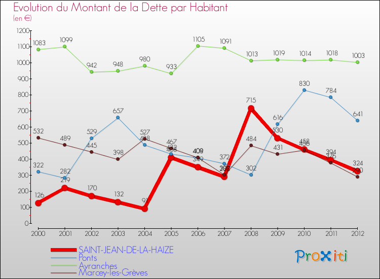 Evolution de la dette par habitant pour la commune de SAINT-JEAN-DE-LA-HAIZE et les communes proches de 2000 à 2012 Comparaison de la dette par habitant pour SAINT-JEAN-DE-LA-HAIZE et les communes voisines de 2000 à 2012