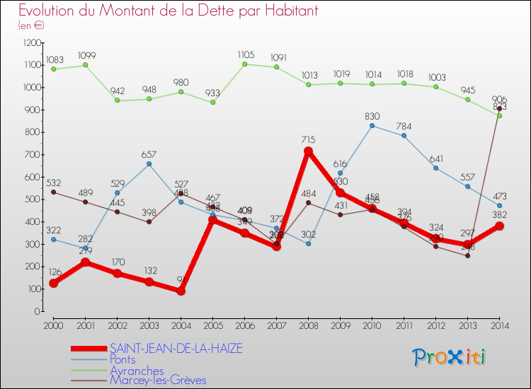 Evolution de la dette par habitant pour la commune de SAINT-JEAN-DE-LA-HAIZE et les communes proches de 2000 à 2014 Comparaison de la dette par habitant pour SAINT-JEAN-DE-LA-HAIZE et les communes voisines de 2000 à 2014