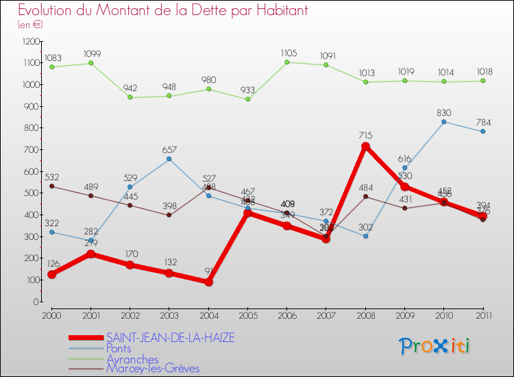 Evolution de la dette par habitant pour la commune de SAINT-JEAN-DE-LA-HAIZE et les communes proches Comparaison de la dette par habitant pour SAINT-JEAN-DE-LA-HAIZE et les communes voisines