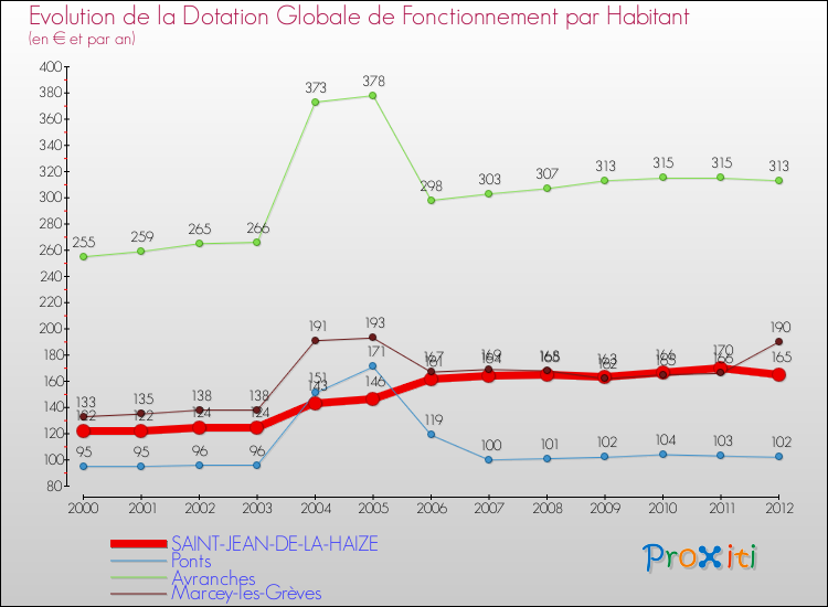 Evolution et montant de la dotation globale de fonctionnement par Habitant pour SAINT-JEAN-DE-LA-HAIZE et les communes proches Comparaison des dotations globales de fonctionnement par habitant pour SAINT-JEAN-DE-LA-HAIZE et les communes voisines