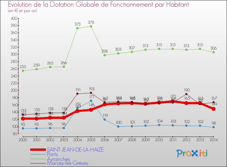 Evolution et montant de la dotation globale de fonctionnement par Habitant pour SAINT-JEAN-DE-LA-HAIZE et les communes proches de 2000 à 2014. Comparaison des dotations globales de fonctionnement par habitant pour SAINT-JEAN-DE-LA-HAIZE et les communes voisines de 2000 à 2014.