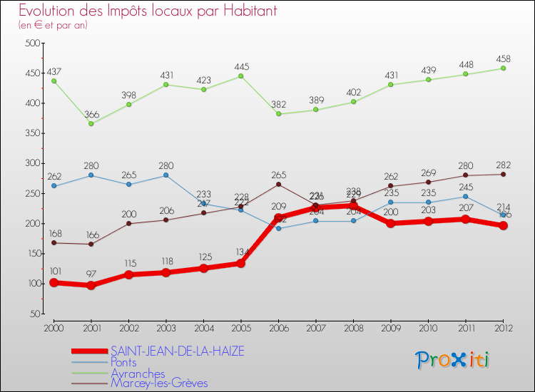 Evolution et montant des impôts locaux par Habitant pour SAINT-JEAN-DE-LA-HAIZE et les communes proches Comparaison des impôts locaux par habitant pour SAINT-JEAN-DE-LA-HAIZE et les communes voisines