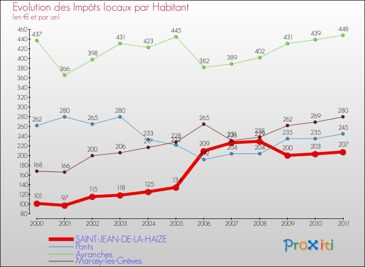 Evolution et montant des impôts locaux par Habitant pour SAINT-JEAN-DE-LA-HAIZE et les communes proches Comparaison des impôts locaux par habitant pour SAINT-JEAN-DE-LA-HAIZE et les communes voisines
