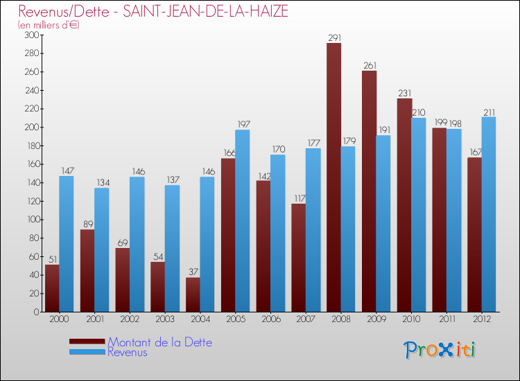 Evolution comparée de la dette et des revenus pour la commune de SAINT-JEAN-DE-LA-HAIZE de 2000 à 2012 Comparaison de la dette et des revenus pour SAINT-JEAN-DE-LA-HAIZE de 2000 à 2012