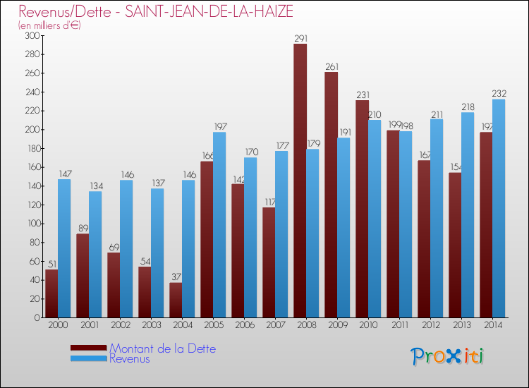 Evolution comparée de la dette et des revenus pour la commune de SAINT-JEAN-DE-LA-HAIZE de 2000 à 2014 Comparaison de la dette et des revenus pour SAINT-JEAN-DE-LA-HAIZE de 2000 à 2014