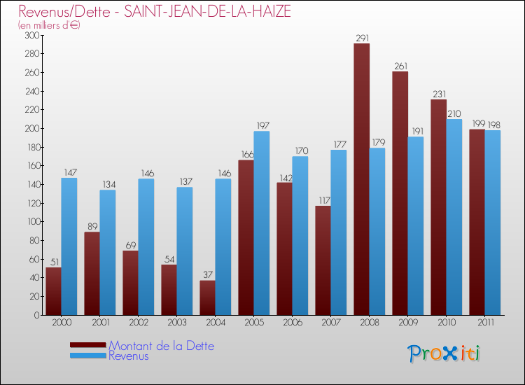 Evolution comparée de la dette et des revenus pour la commune de SAINT-JEAN-DE-LA-HAIZE de 2000 à 2011 Comparaison de la dette et des revenus pour SAINT-JEAN-DE-LA-HAIZE de 2000 à 2011