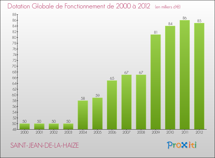 Evolution du montant de la Dotation Globale de Fonctionnement pour la commune de SAINT-JEAN-DE-LA-HAIZE de 2000 à 2012 Evolution du montant de la Dotation Globale de Fonctionnement pour SAINT-JEAN-DE-LA-HAIZE de 2000 à 2012