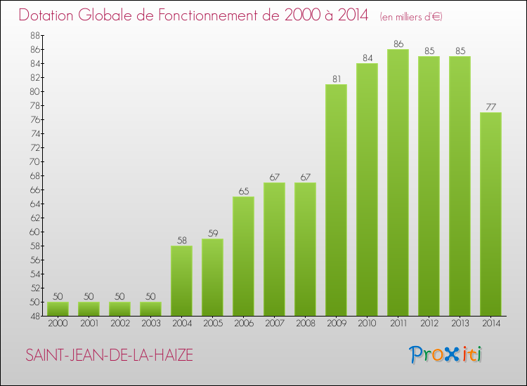 Evolution du montant de la Dotation Globale de Fonctionnement pour la commune de SAINT-JEAN-DE-LA-HAIZE de 2000 à 2014 Evolution du montant de la Dotation Globale de Fonctionnement pour SAINT-JEAN-DE-LA-HAIZE de 2000 à 2014