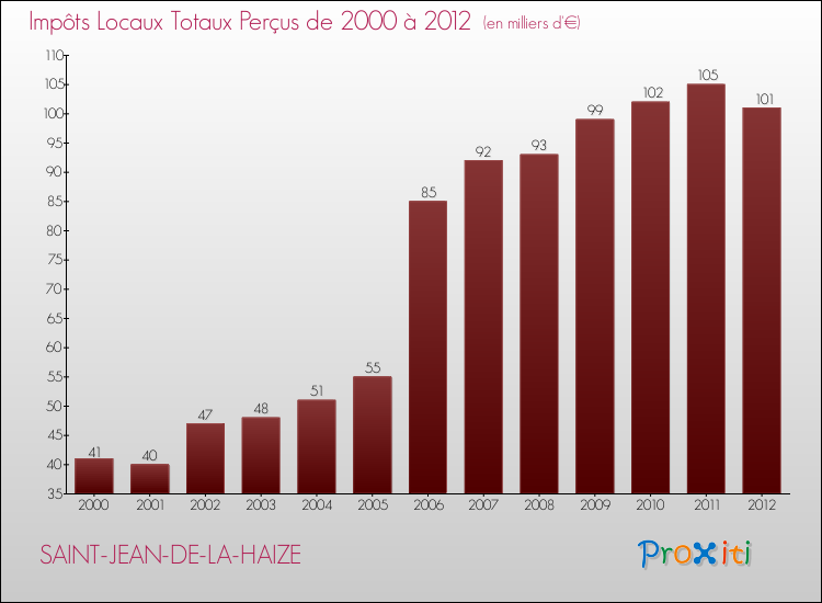 Evolution des Impôts Locaux pour la commune de SAINT-JEAN-DE-LA-HAIZE de 2000 à 2012 Evolution des Impôts Locaux pour SAINT-JEAN-DE-LA-HAIZE de 2000 à 2012