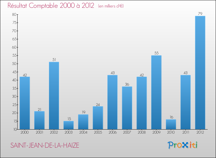 Evolution du résultat comptable pour la commune de SAINT-JEAN-DE-LA-HAIZE de 2000 à 2012 Evolution du résultat comptable pour SAINT-JEAN-DE-LA-HAIZE de 2000 à 2012