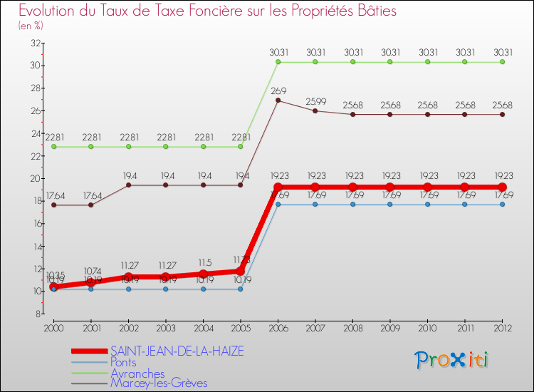 Evolution du taux de la taxe foncière sur le bati pour SAINT-JEAN-DE-LA-HAIZE et les communes proches de 2000 à 2012 Comparaison des taux de taxe foncière sur le bati pour SAINT-JEAN-DE-LA-HAIZE et les communes voisines de 2000 à 2012