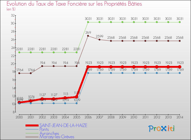 Evolution du taux de la taxe foncière sur le bati pour SAINT-JEAN-DE-LA-HAIZE et les communes proches de 2000 à 2014 Comparaison des taux de taxe foncière sur le bati pour SAINT-JEAN-DE-LA-HAIZE et les communes voisines de 2000 à 2014