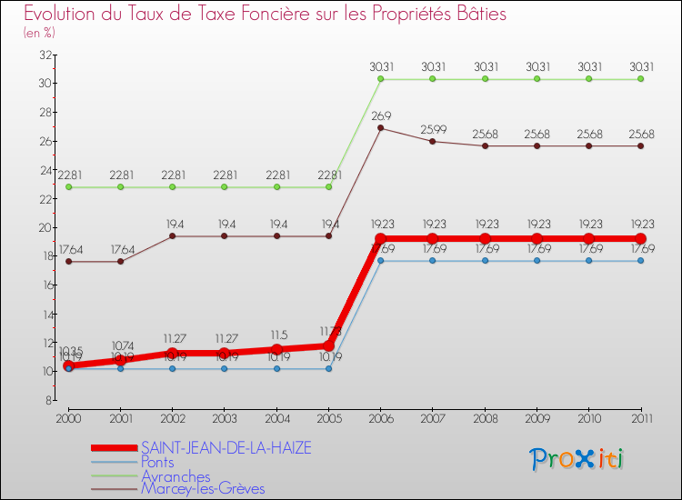 Evolution du taux de la taxe foncière sur le bati pour SAINT-JEAN-DE-LA-HAIZE et les communes proches Comparaison des taux de taxe foncière sur le bati pour SAINT-JEAN-DE-LA-HAIZE et les communes voisines