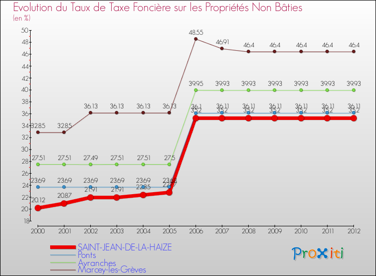 Evolution du taux de la taxe foncière sur les immeubles et terrains non batis pour SAINT-JEAN-DE-LA-HAIZE et les communes proches de 2000 à 2012 Comparaison des taux de la taxe foncière sur les immeubles et terrains non batis pour SAINT-JEAN-DE-LA-HAIZE et les communes voisines de 2000 à 2012