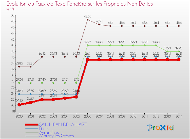 Evolution du taux de la taxe foncière sur les immeubles et terrains non batis pour SAINT-JEAN-DE-LA-HAIZE et les communes proches de 2000 à 2014 Comparaison des taux de la taxe foncière sur les immeubles et terrains non batis pour SAINT-JEAN-DE-LA-HAIZE et les communes voisines de 2000 à 2014