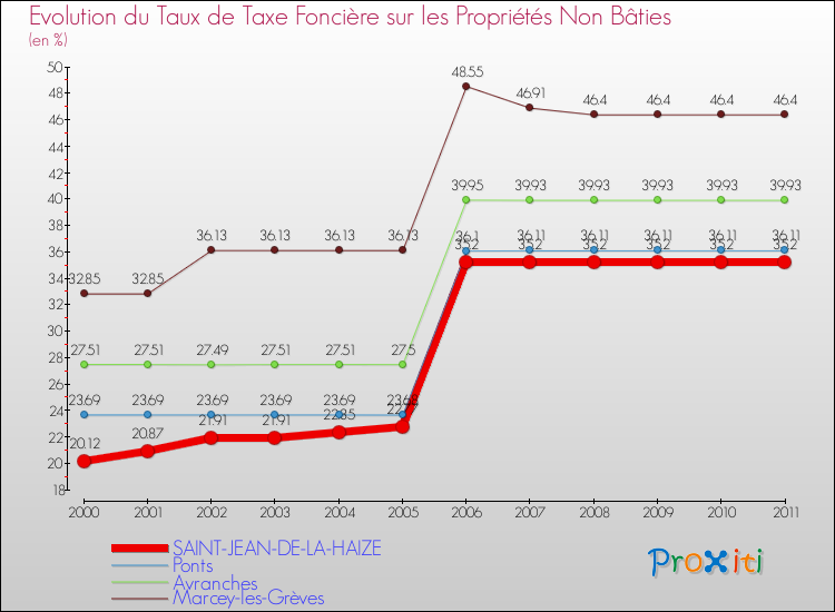 Evolution du taux de la taxe foncière sur les immeubles et terrains non batis pour SAINT-JEAN-DE-LA-HAIZE et les communes proches Comparaison des taux de la taxe foncière sur les immeubles et terrains non batis pour SAINT-JEAN-DE-LA-HAIZE et les communes voisines