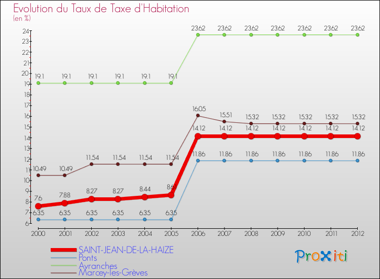 Evolution du taux de la taxe d'habitation pour SAINT-JEAN-DE-LA-HAIZE et les communes proches Comparaison des taux de la taxe d'habitation pour SAINT-JEAN-DE-LA-HAIZE et les communes voisines