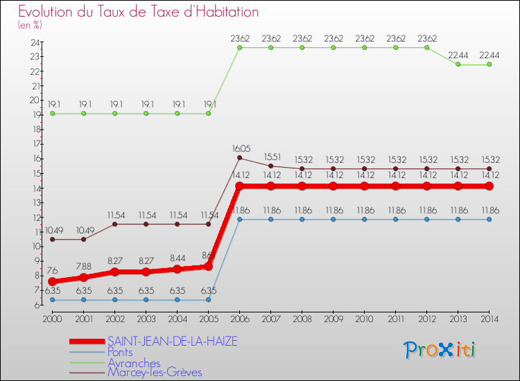Evolution du taux de la taxe d'habitation pour SAINT-JEAN-DE-LA-HAIZE et les communes proches de 2000 à 2014 Comparaison des taux de la taxe d'habitation pour SAINT-JEAN-DE-LA-HAIZE et les communes voisines de 2000 à 2014