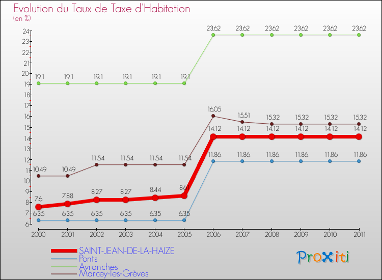 Evolution du taux de la taxe d'habitation pour SAINT-JEAN-DE-LA-HAIZE et les communes proches Comparaison des taux de la taxe d'habitation pour SAINT-JEAN-DE-LA-HAIZE et les communes voisines