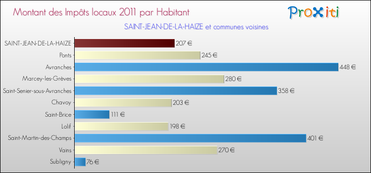 Montant des impôts locaux par Habitant pour SAINT-JEAN-DE-LA-HAIZE et les communes proches Comparaison des impôts locaux par habitant pour SAINT-JEAN-DE-LA-HAIZE et les communes voisines
