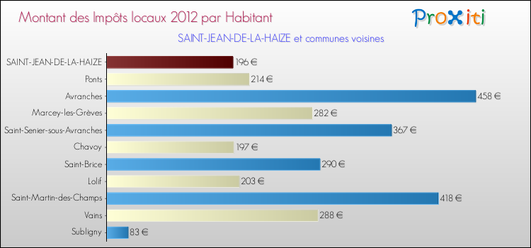 Montant des impôts locaux par Habitant pour SAINT-JEAN-DE-LA-HAIZE et les communes proches Comparaison des impôts locaux par habitant pour SAINT-JEAN-DE-LA-HAIZE et les communes voisines