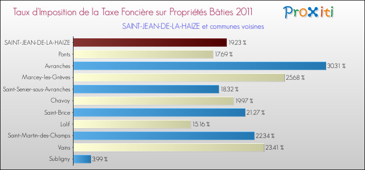 Taux d'imposition de la taxe foncière sur le bati 2011 pour SAINT-JEAN-DE-LA-HAIZE et les communes proches Comparaison des taux d'imposition de la taxe foncière sur le bati 2011 pour SAINT-JEAN-DE-LA-HAIZE et les communes voisines