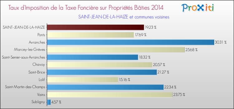 Taux d'imposition de la taxe foncière sur le bati 2014 pour SAINT-JEAN-DE-LA-HAIZE et les communes proches Comparaison des taux d'imposition de la taxe foncière sur le bati 2014 pour SAINT-JEAN-DE-LA-HAIZE et les communes voisines