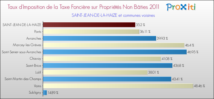 Taux d'imposition de la taxe foncière sur les immeubles et terrains non batis 2011 pour SAINT-JEAN-DE-LA-HAIZE et les communes proches Comparaison des taux d'imposition de la taxe foncière sur les immeubles et terrains non batis 2011 pour SAINT-JEAN-DE-LA-HAIZE et les communes voisines