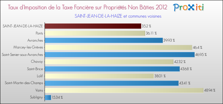 Taux d'imposition de la taxe foncière sur les immeubles et terrains non batis 2012 pour SAINT-JEAN-DE-LA-HAIZE et les communes proches Comparaison des taux d'imposition de la taxe foncière sur les immeubles et terrains non batis 2012 pour SAINT-JEAN-DE-LA-HAIZE et les communes voisines