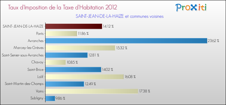 Taux d'imposition de la taxe d'habitation 2012 pour SAINT-JEAN-DE-LA-HAIZE et les communes proches Comparaison des taux d'imposition de la taxe d'habitation 2012 pour SAINT-JEAN-DE-LA-HAIZE et les communes voisines