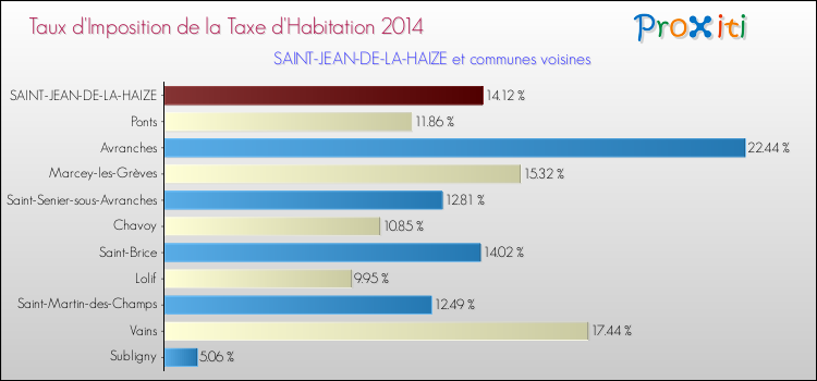 Taux d'imposition de la taxe d'habitation 2014 pour SAINT-JEAN-DE-LA-HAIZE et les communes proches Comparaison des taux d'imposition de la taxe d'habitation 2014 pour SAINT-JEAN-DE-LA-HAIZE et les communes voisines