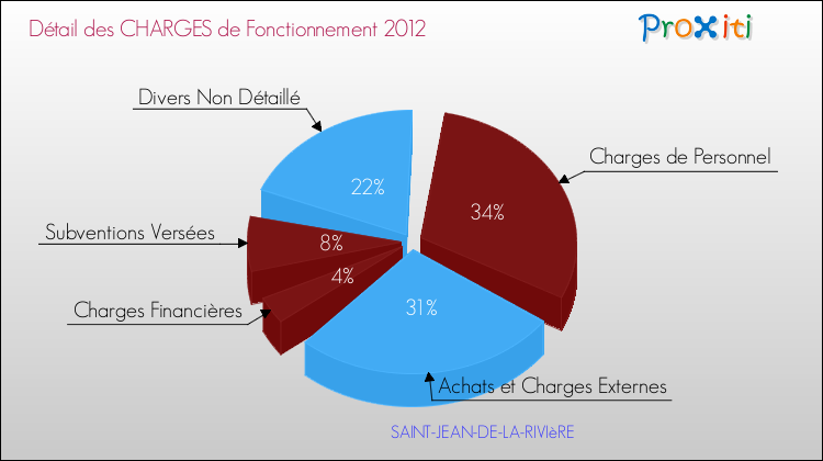 Décomposition des Charges de Fonctionnement 2012 de la commune de SAINT-JEAN-DE-LA-RIVIèRE Charges de Fonctionnement 2012 pour la commune de SAINT-JEAN-DE-LA-RIVIèRE