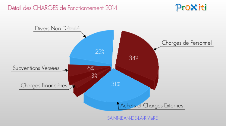 Décomposition des Charges de Fonctionnement 2014 de la commune de SAINT-JEAN-DE-LA-RIVIèRE Charges de Fonctionnement 2014 pour la commune de SAINT-JEAN-DE-LA-RIVIèRE