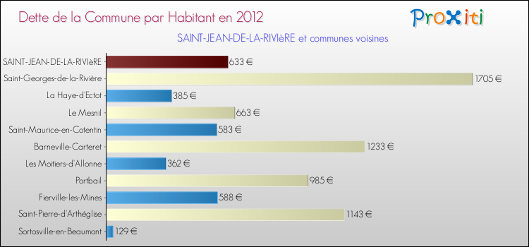 Dette par habitant de la commune en 2012 pour SAINT-JEAN-DE-LA-RIVIèRE et les communes proches Comparaison de la dette par habitant de la commune en 2012 pour SAINT-JEAN-DE-LA-RIVIèRE et les communes voisines