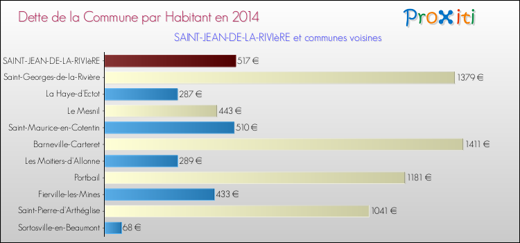 Dette par habitant de la commune en 2014 pour SAINT-JEAN-DE-LA-RIVIèRE et les communes proches Comparaison de la dette par habitant de la commune en 2014 pour SAINT-JEAN-DE-LA-RIVIèRE et les communes voisines