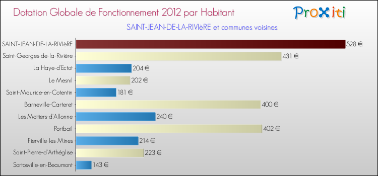 Montant des dotations globales de fonctionnement DGF par Habitant pour SAINT-JEAN-DE-LA-RIVIèRE et les communes proches Comparaison des des dotations globales de fonctionnement DGF par habitant pour SAINT-JEAN-DE-LA-RIVIèRE et les communes voisines