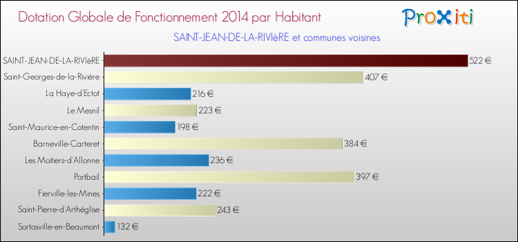 Montant des dotations globales de fonctionnement DGF par Habitant pour SAINT-JEAN-DE-LA-RIVIèRE et les communes proches en 2014. Comparaison des des dotations globales de fonctionnement DGF par habitant pour SAINT-JEAN-DE-LA-RIVIèRE et les communes voisines en 2014.