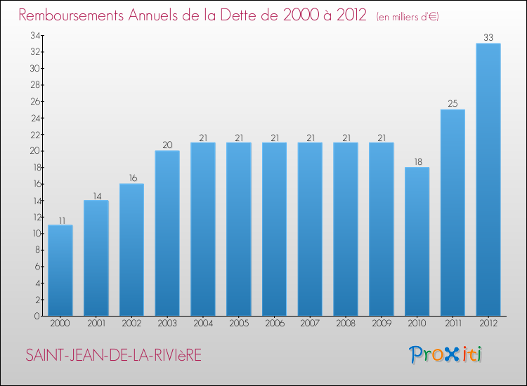 Evolution de l'annuité de la dette pour la commune de SAINT-JEAN-DE-LA-RIVIèRE de 2000 à 2012 Annuités de la dette pour SAINT-JEAN-DE-LA-RIVIèRE de 2000 à 2012