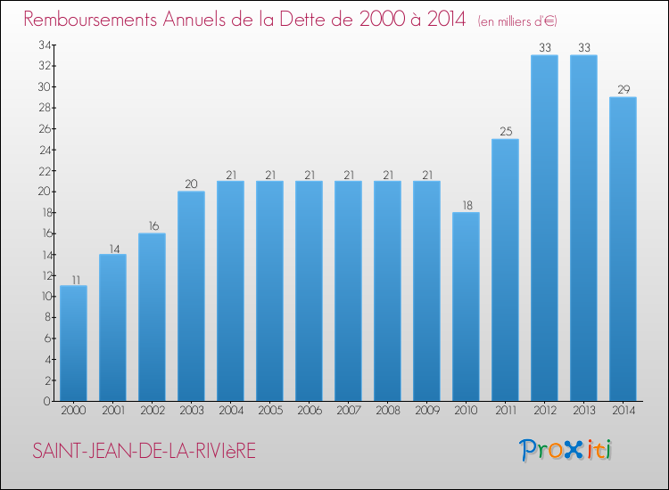 Evolution de l'annuité de la dette pour la commune de SAINT-JEAN-DE-LA-RIVIèRE de 2000 à 2014 Annuités de la dette pour SAINT-JEAN-DE-LA-RIVIèRE de 2000 à 2014