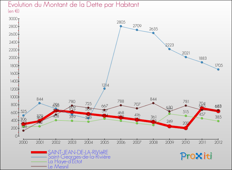 Evolution de la dette par habitant pour la commune de SAINT-JEAN-DE-LA-RIVIèRE et les communes proches de 2000 à 2012 Comparaison de la dette par habitant pour SAINT-JEAN-DE-LA-RIVIèRE et les communes voisines de 2000 à 2012